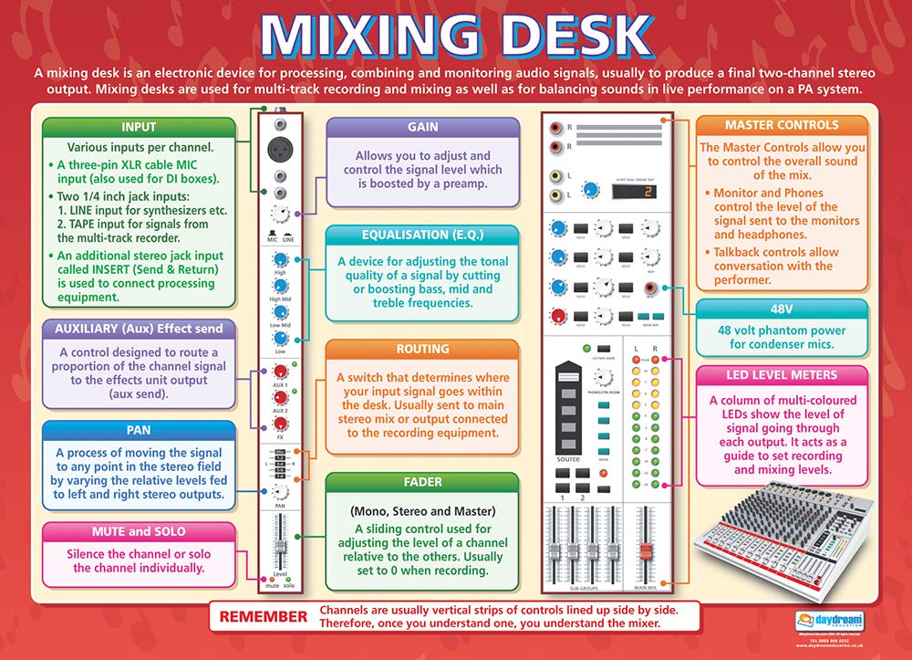 Daydream Education Mixing Desk | Music Posters | Laminated Gloss Paper measuring 850mm x 594mm (A1) | Music Charts for the Classroom | Education Charts