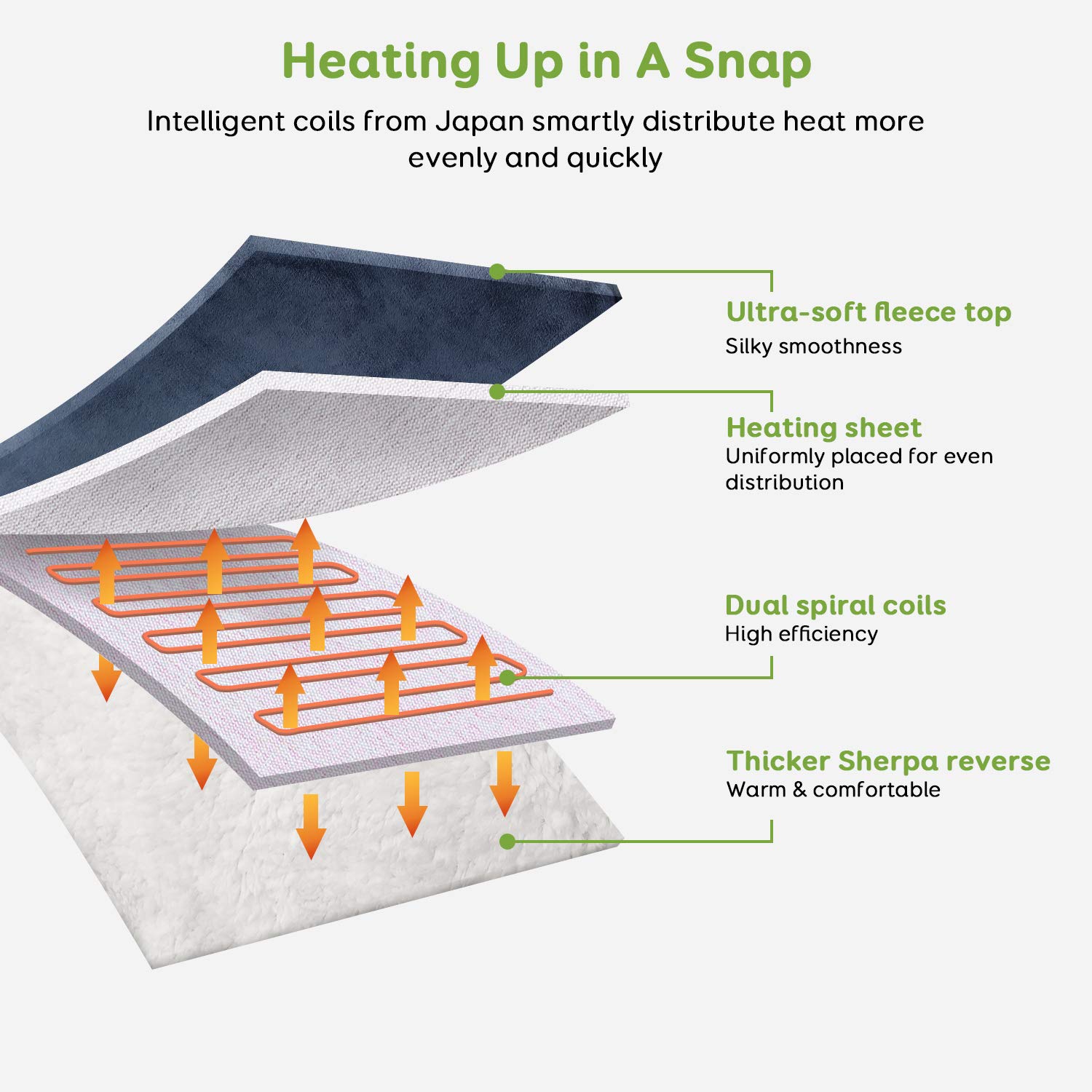 Sivio Electric Fast Heating Blanket 50\