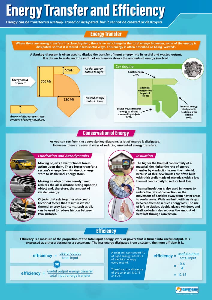 Daydream Education Energy Transfer and Efficiency | Science Posters | Laminated Gloss Paper measuring 850mm x 594mm (A1) | Science Charts for the Classroom | Education Charts