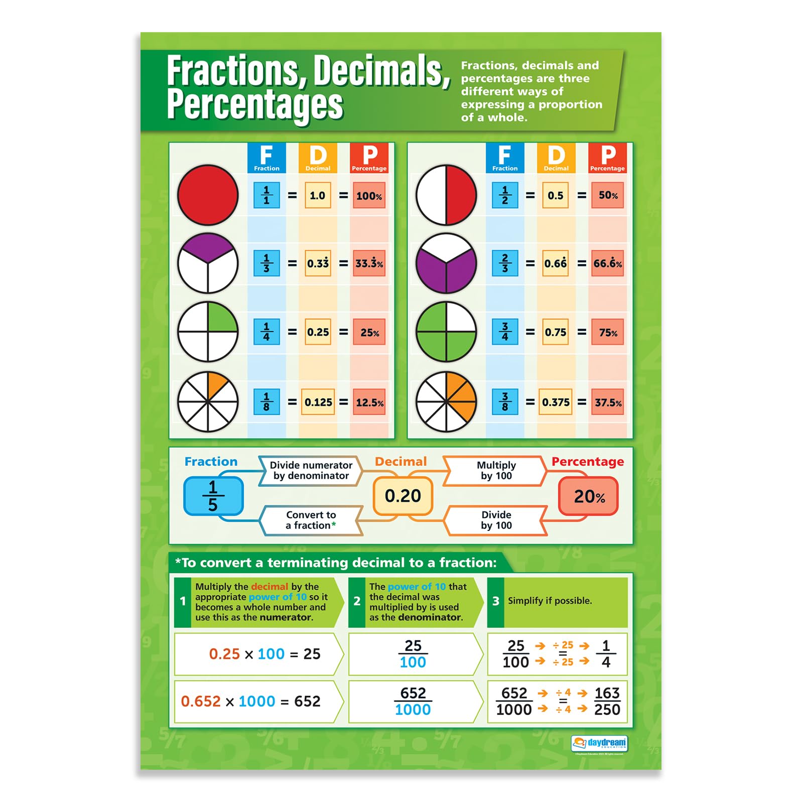 Daydream Education Fractions, Decimals, Percentages Classroom Poster - EXTRA LARGE - A1 (594 mm x 850 mm) - Gloss Paper - Maths Secondary School Wall Charts