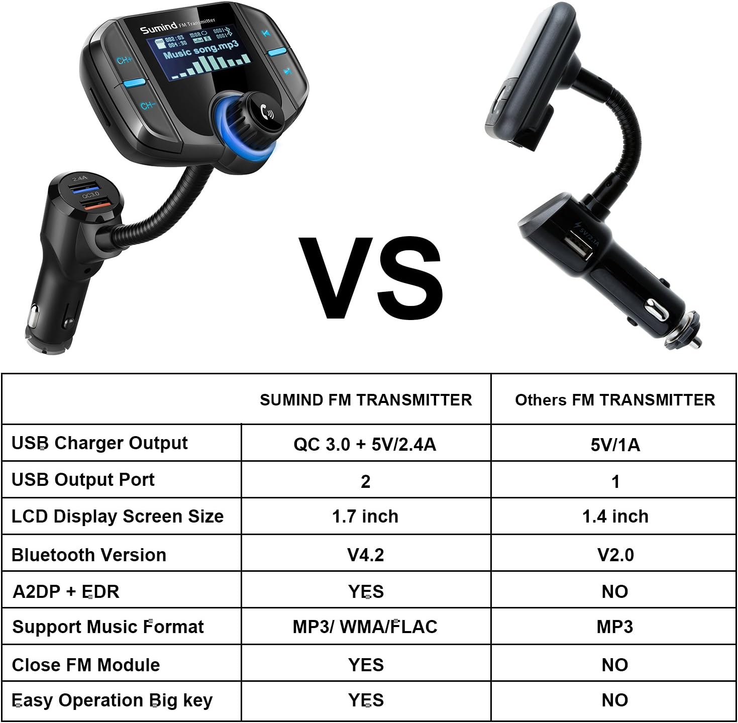 (Upgraded Version) Bluetooth FM Transmitter, Sumind Wireless Radio Adapter Hands-Free Car Kit with 1.7 Inch Display, QC3.0 and Smart 2.4A Dual USB Ports, AUX Input/Output, TF Card Mp3 Player