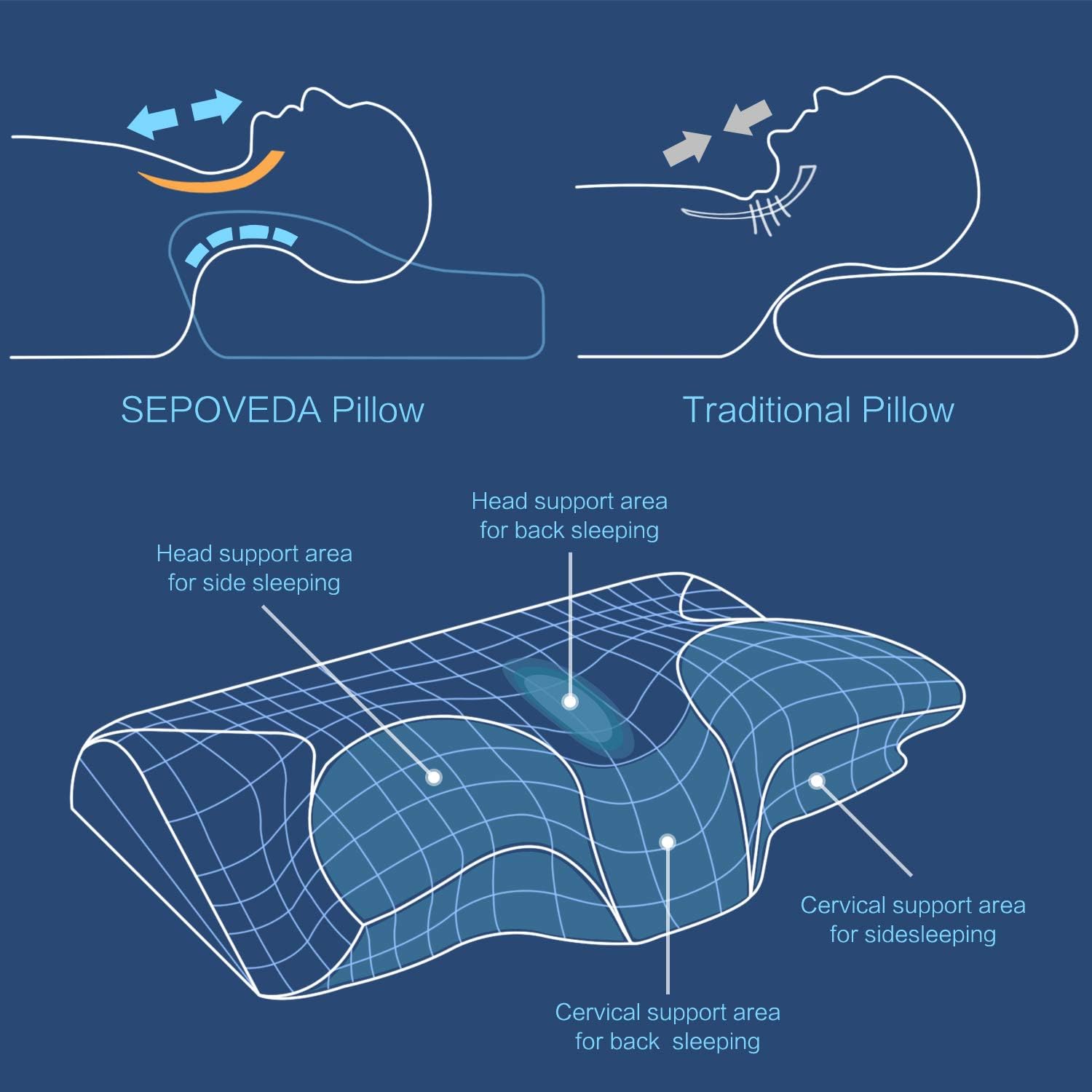 SEPOVEDA Contour Memory Foam Pillow, Cervical Pillow for Neck Pain, Orthopedic Sleeping Pillows Therapeutica Bed Pillow for Side Sleepers Back Sleepers, Neck Support Pillow, Comfort and Correct Spine: Health & Personal Care