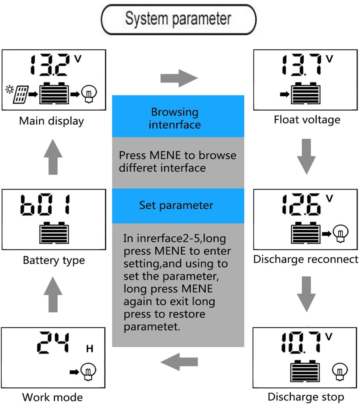 20A Solar Charge Controller Solar Panel Battery Intelligent Regulator with Dual USB Port 12V/24V PWM Auto Paremeter Adjustable LCD Display : Garden & Outdoor