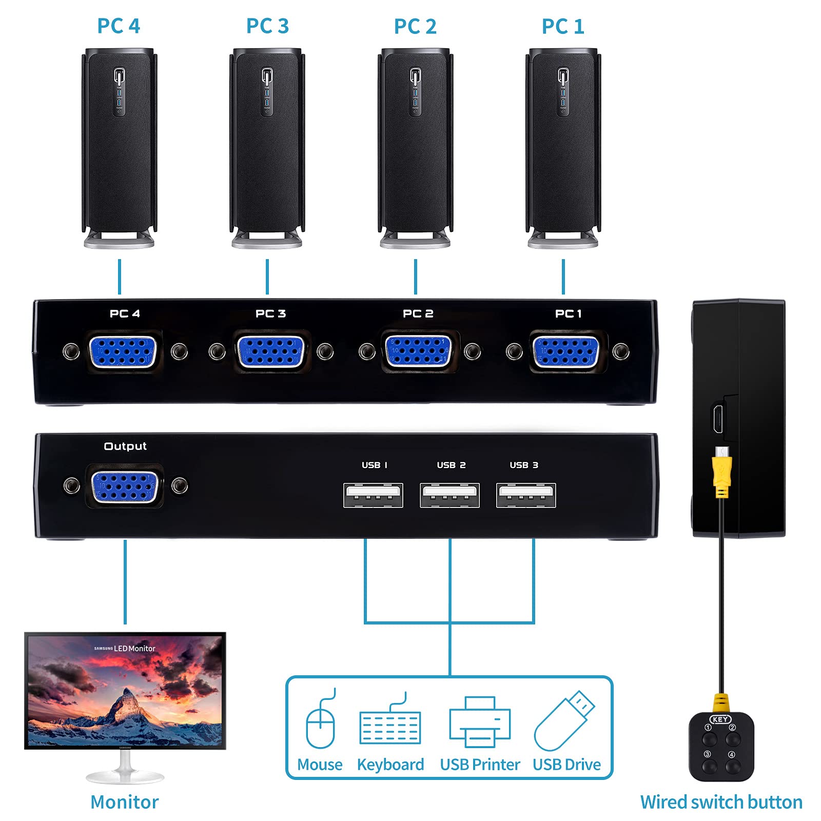 VGA KVM Switch 4 Port, USB VGA KVM Switcher for 4 Computers Share 1 Monitor 3 USB Devices Keyboard Mouse Scanner Printer, Including 4 KVM Cables & Desktop Control