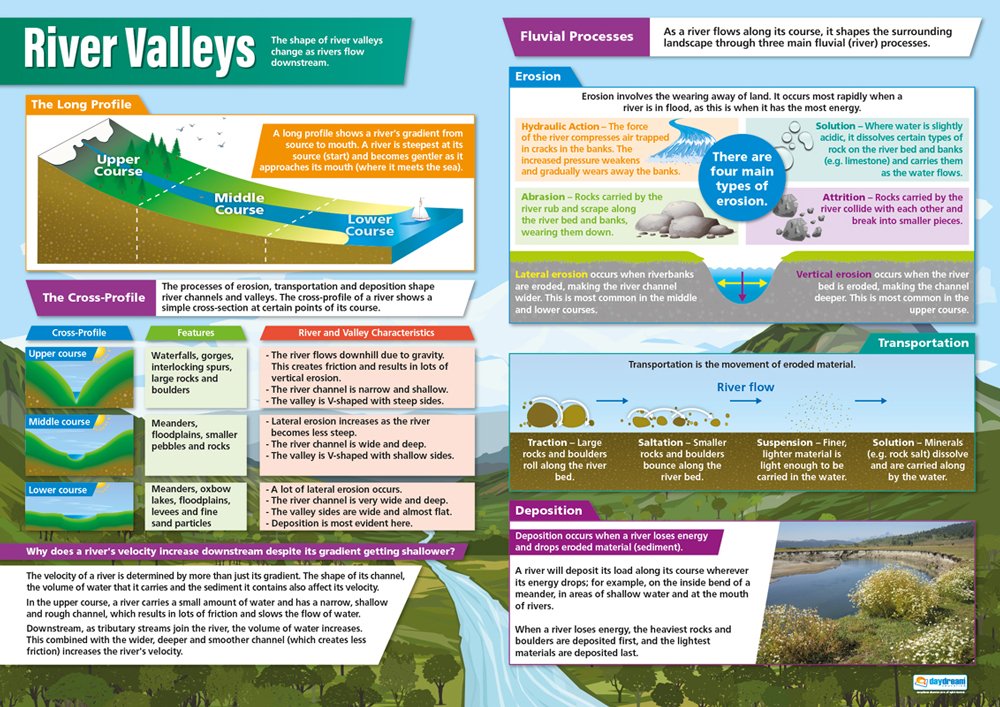 Daydream Education River Valleys | Geography Posters | Gloss Paper measuring 850mm x 594mm (A1) | Geography Classroom Posters | Education Charts