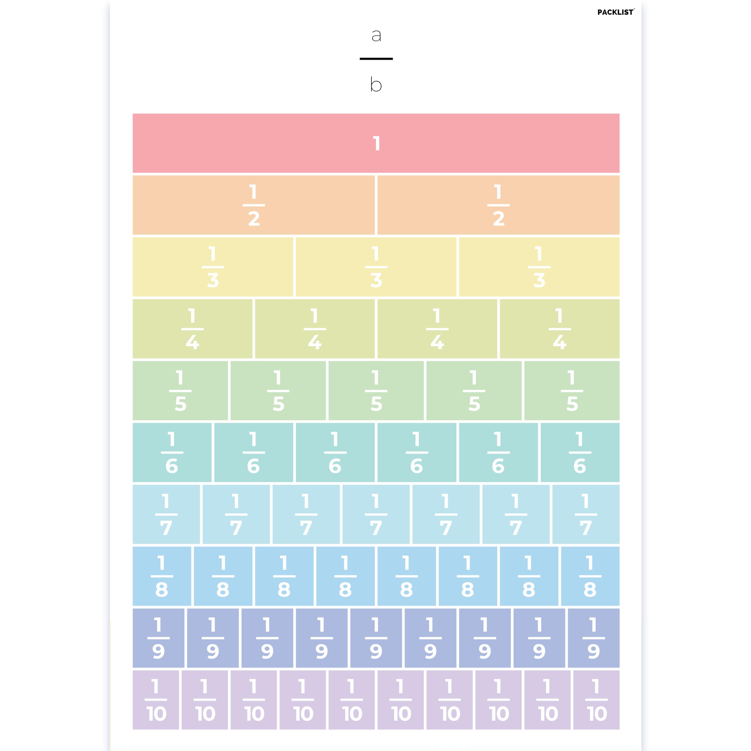 PACKLIST Fractions Poster 1 to 1/10 - Colorful Design Poster of Fractions for Easy and Visual Learning - Perfect for Decorating Children's Rooms and Classrooms