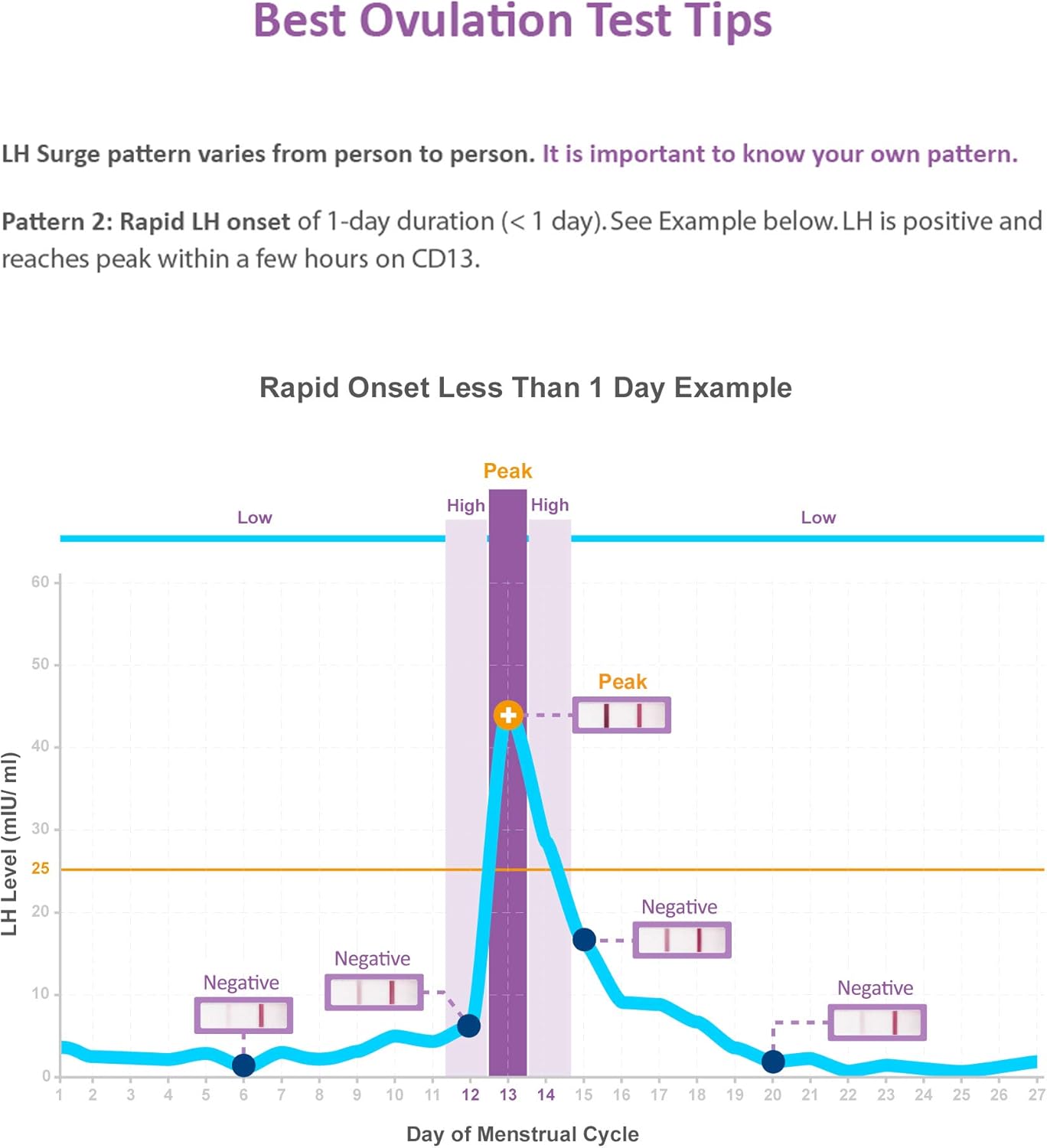 Easy@Home 100 Ovulation (LH) and 20 Pregnancy (HCG) Test Strips Kit, FSA Eligible, Powered by Premom Ovulation Predictor iOS and Android APP, 100 LH + 20 HCG: Health & Personal Care