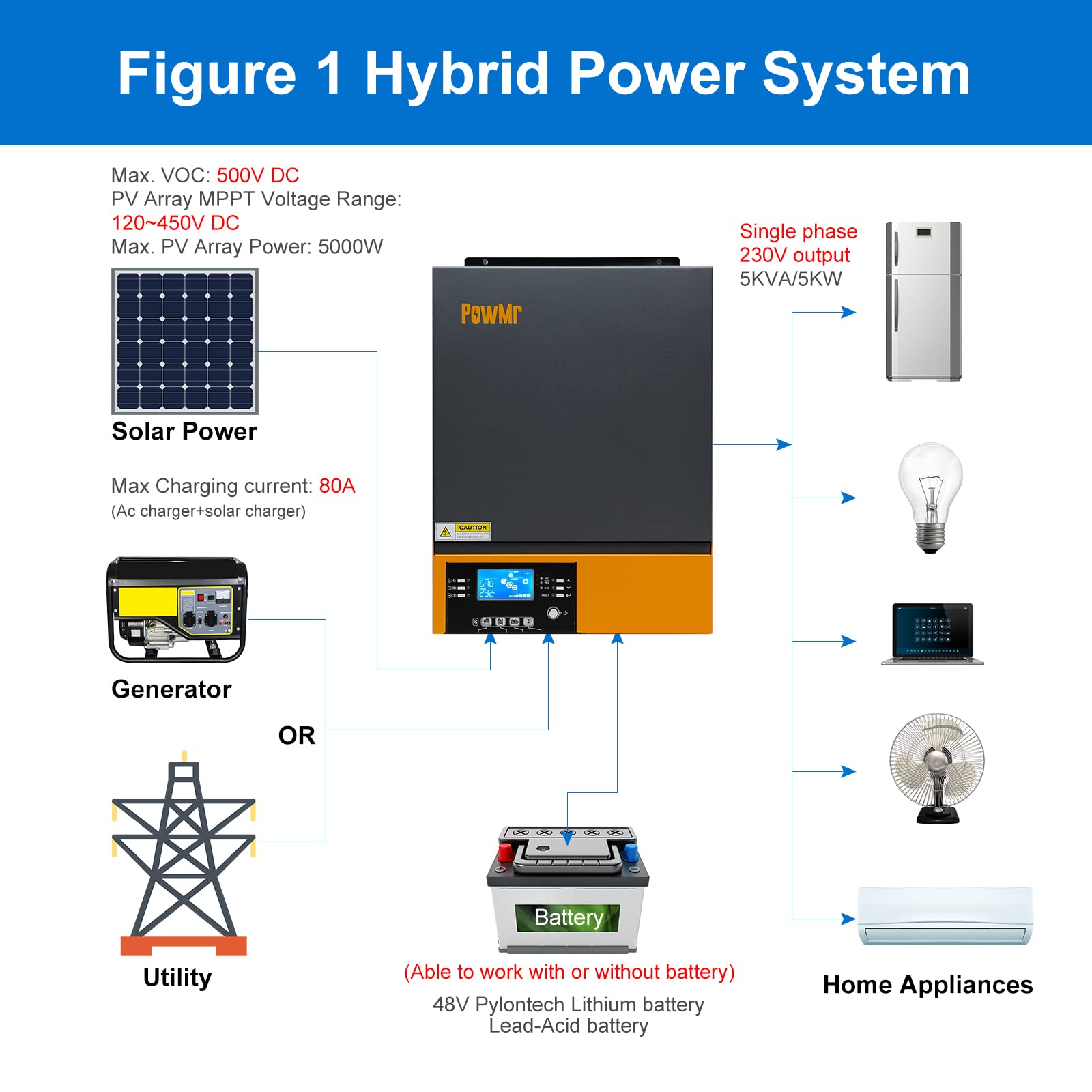 Mua PowMr 5000W Solar Hybrid Inverter 48V DC to 220V/230V AC with 80A ...