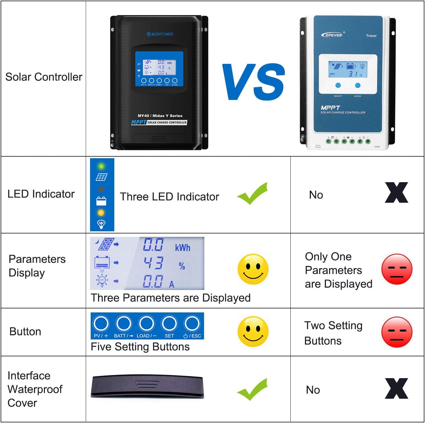 ACOPOWER Midas 40A MPPT Charge Controller, Solar Panel Charge Controller Max100V PV Negative Ground Solar Regulator 12V/24V Auto LCD Display Gel Sealed Flooded Lithium-ion LiFePO4 Battery Waterproof : Garden & Outdoor