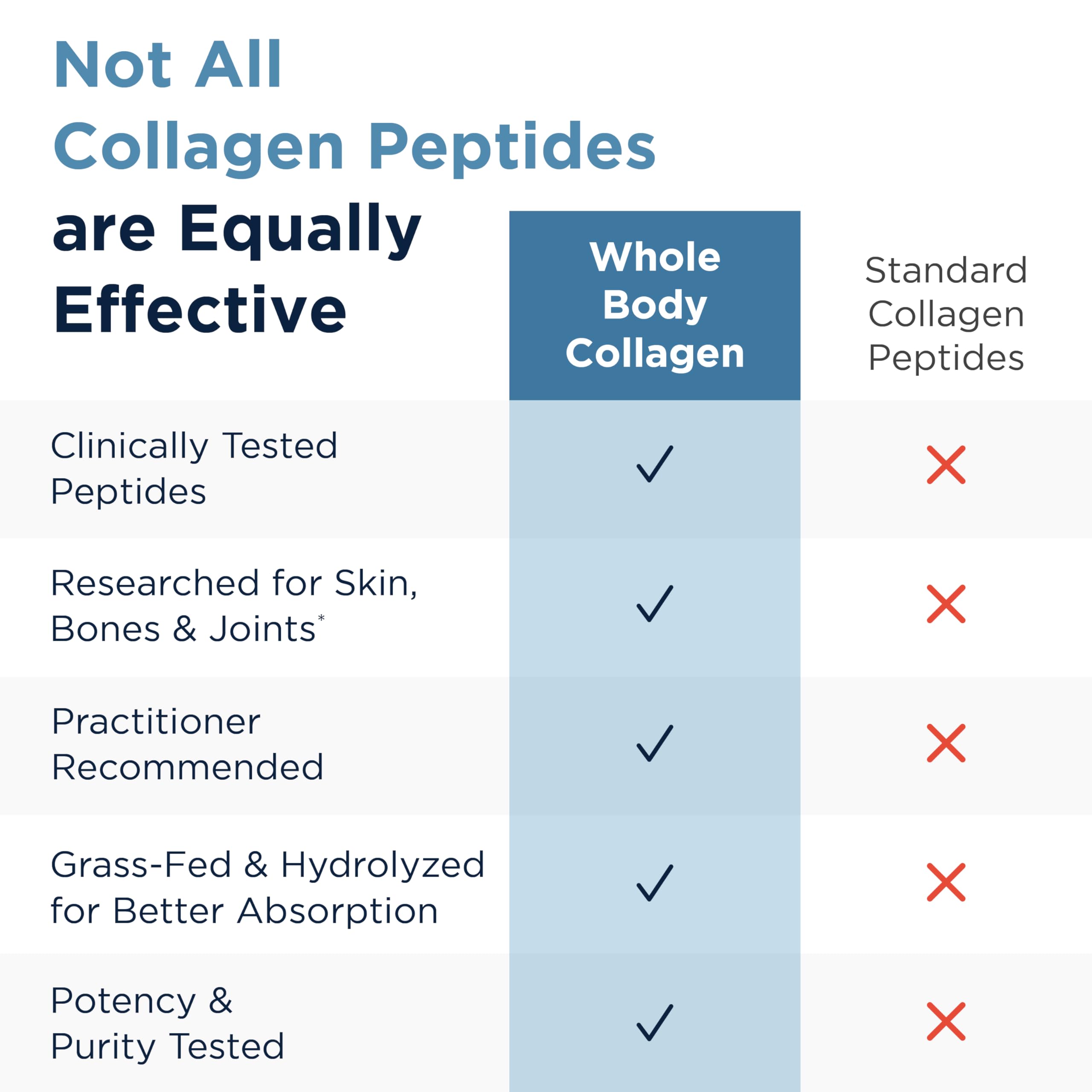 Designs for Health Whole Body Collagen Powder - Hydrolyzed Collagen Peptides Powder for Skin, Joint + Bone Health - Fortigel, Fortibone & Verisol Collagen for Women & Men, Unflavored (30 Servings)