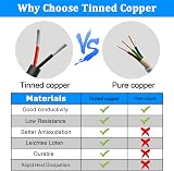 LightingWill 32.8ft 18AWG 2 Core Tinned Copper Low Voltage Wire 10m view 4
