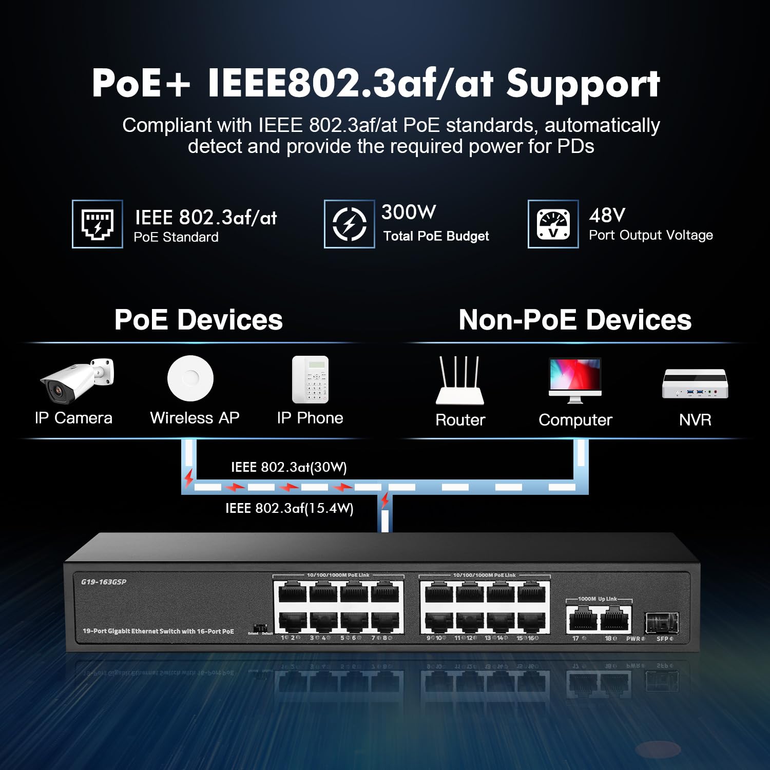 Binardat 19 Port Gigabit POE Switch, 16 POE+ Ports 1000Mbps, 2 Gigabit Uplink, 1 Gigabit SFP, IEEE802.3af/at, 300W Internal Power Supply, Metal Case Unmanaged Plug and Play 4