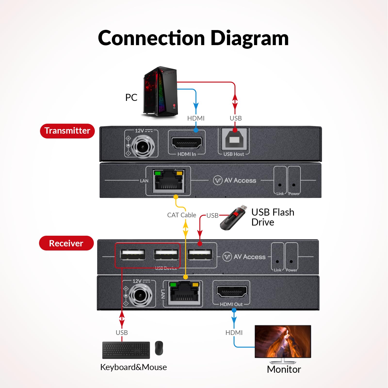 AV Access 4K HDMI KVM Extender, 120m/394ft Over Ethernet Cat5e/6, 1080P@120Hz, 3X USB 2.0 Ports, Zero-Latency, Plug and Play, KVM Webcam Extender for Gaming, Data Centers & Classrooms