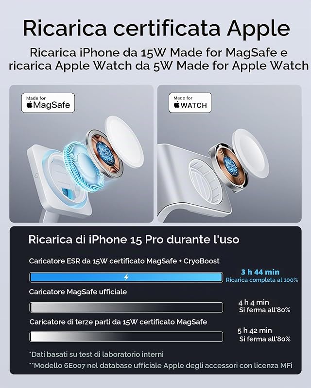 Stazione di Ricarica GaN 100W con CryoBoost 6-in-1, Adatto alla Ricarica MagSafe, Caricatore Wireless Magnetico per iPhone 15/14/13/12, Apple Watch, AirPods Pro/3/2 e dispositivi USB-C/A, Bianco