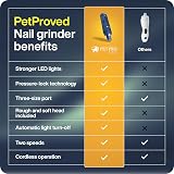PETPROVED Dog Nail Grinder Silent Electric Pet Nail Trimmer with 2 Heads view 8