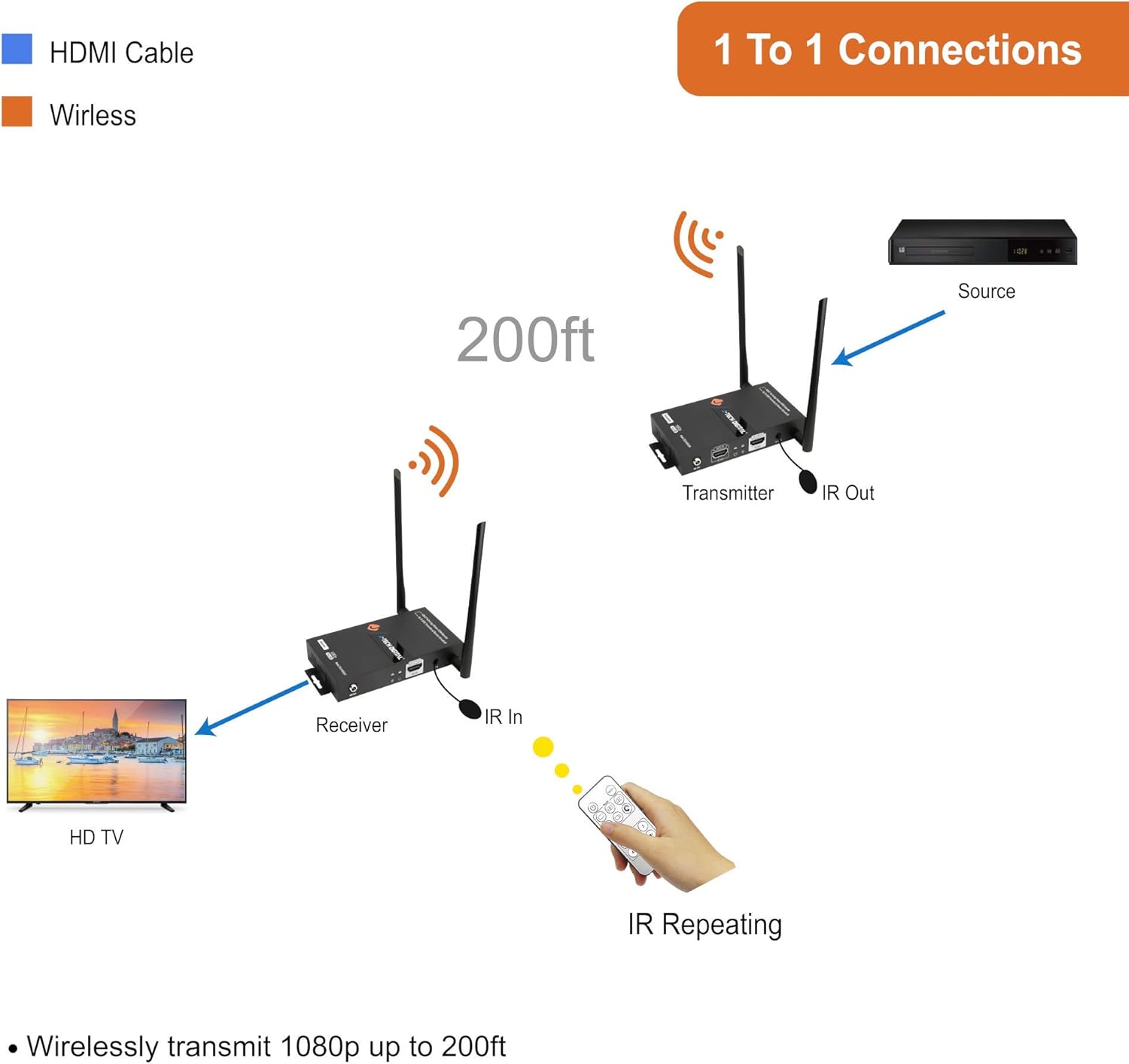 J-Tech Digital HDbitT Series 1X2 Wireless HDMI Extender 200' Dual Antenna Supporting Full HD 1080p with HDMI Loop Output IR Passthrough [JTECH-WEX200]: Electronics