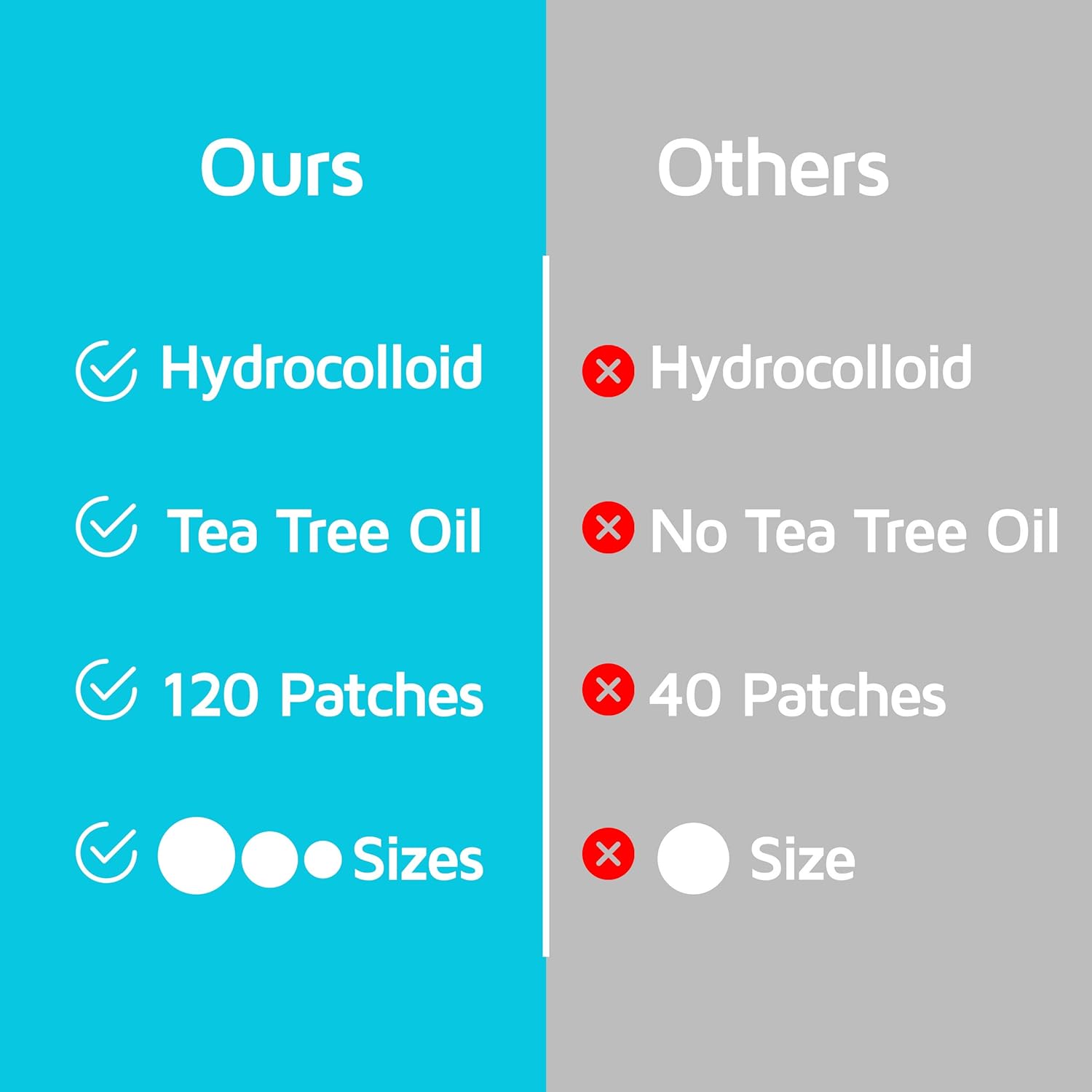 Acne Patches (120 Pack), Tea Tree Oil and Hydrocolloid Pimple Patches for Face, Zit Patch (3 Sizes), Blemish Patches, Acne Dots, Pimple Stickers, 100% All Natural Acne Patch and Pimple Patch: Beauty