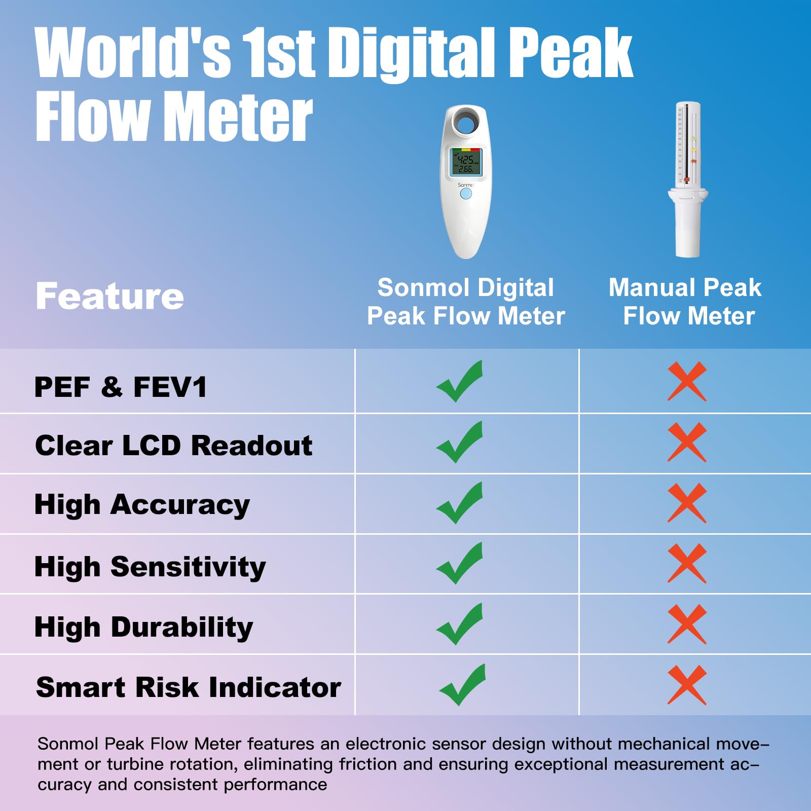 Digital Peak Flow Meter Spirometer Asthma COPD for Adult Kids Portable PEF Forced Expiratory Volume FEV1 Lung Tester Home Medical