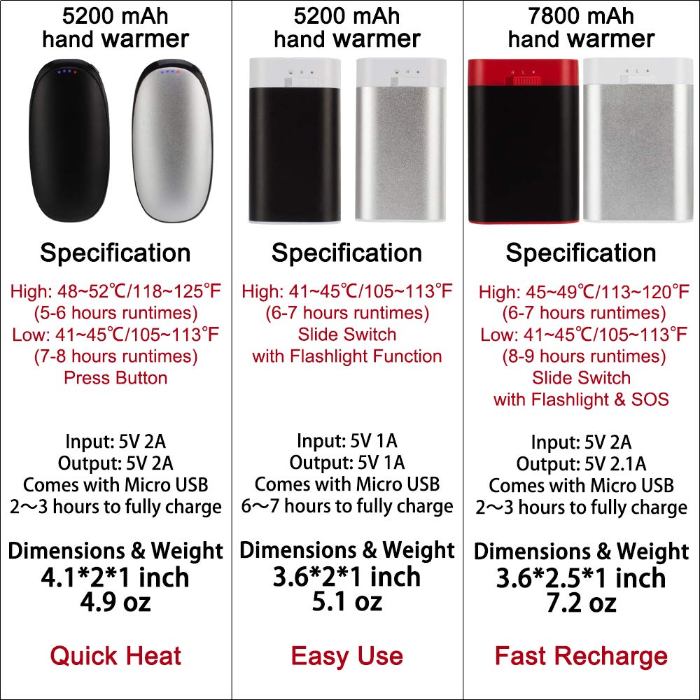 Alfway Rechargeable Pocket Hand Warmer Quick Heater 41~52℃/105~125℉ Last 5~8 Hours, Fast Recharge 5V/2A 5200mAh Reusable Portable Double-Side USB Electric 2-in-1 Hand Warmer/Power Bank, The Godsend for Raynaud\'s Arthritis, Suitable for Chi