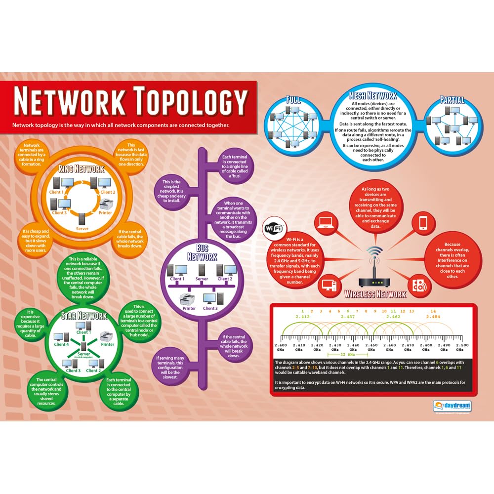 Daydream Education Network Topology | Computer Science Posters | Laminated Gloss Paper measuring 850mm x 594mm (A1) | STEM Posters for the Classroom | Education Charts