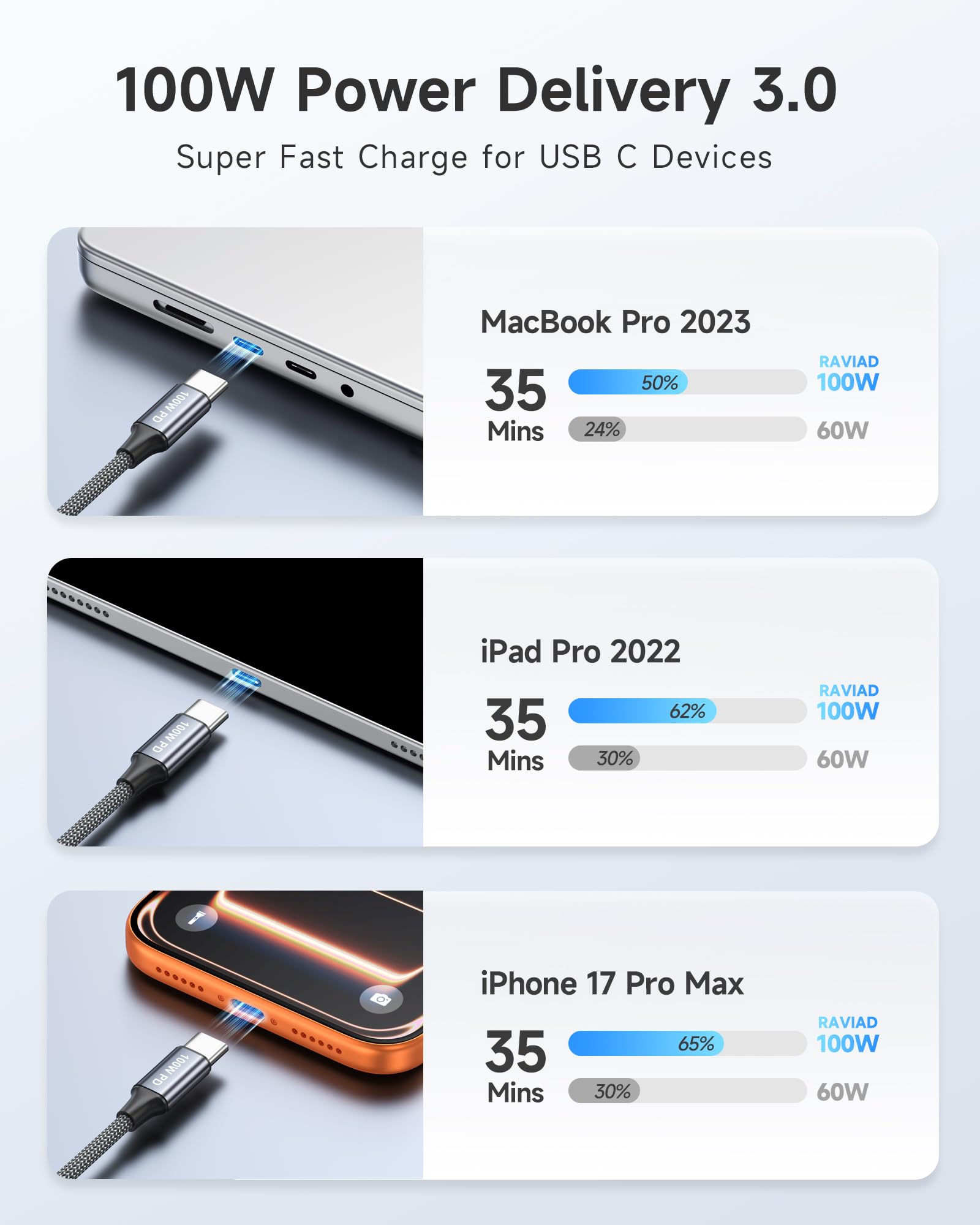 RAVIAD USB C Kabel [2 Stück 1m] 100W Schnellladekabel USB C auf USB C Kabel 3