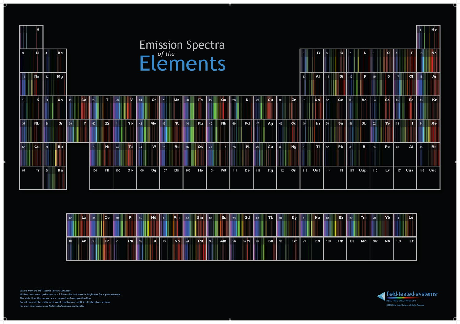 periodic table emission spectra
