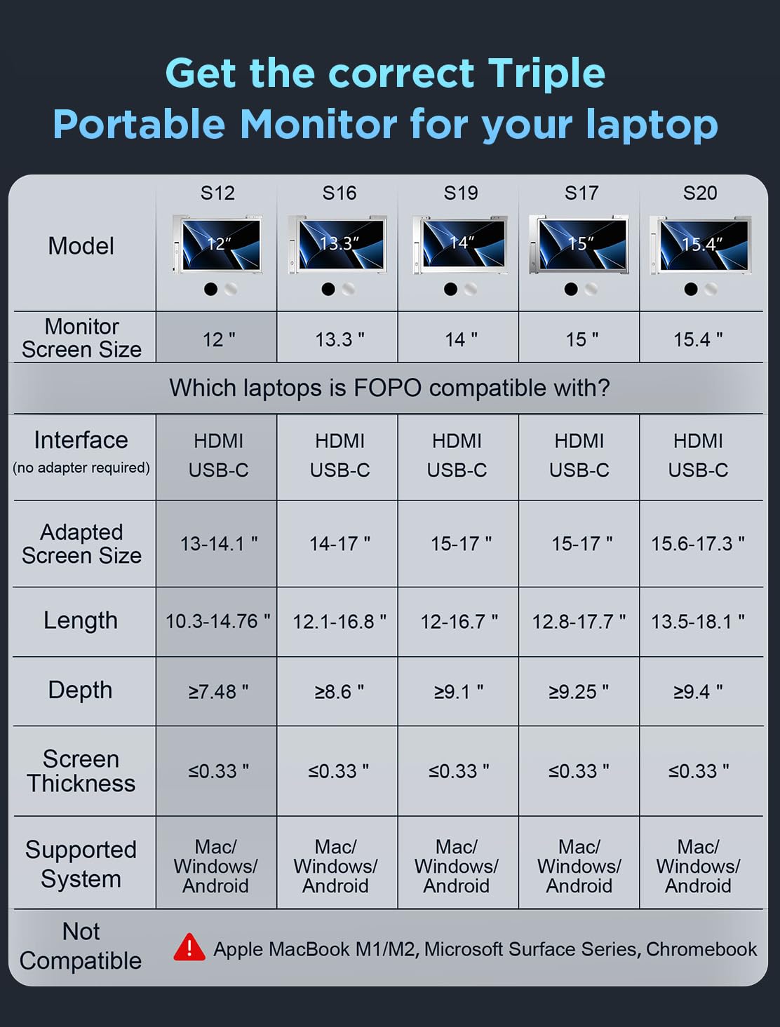 FOPO 12” Triple Portable Monitor, FHD 1080P IPS Laptop Monitor Extender with Full Function Type-C & Mini HDMI Ports, Plug & Play, Foldable Dual Screen Extender for 13-14.1” Laptops, Xbox, Switch, S12