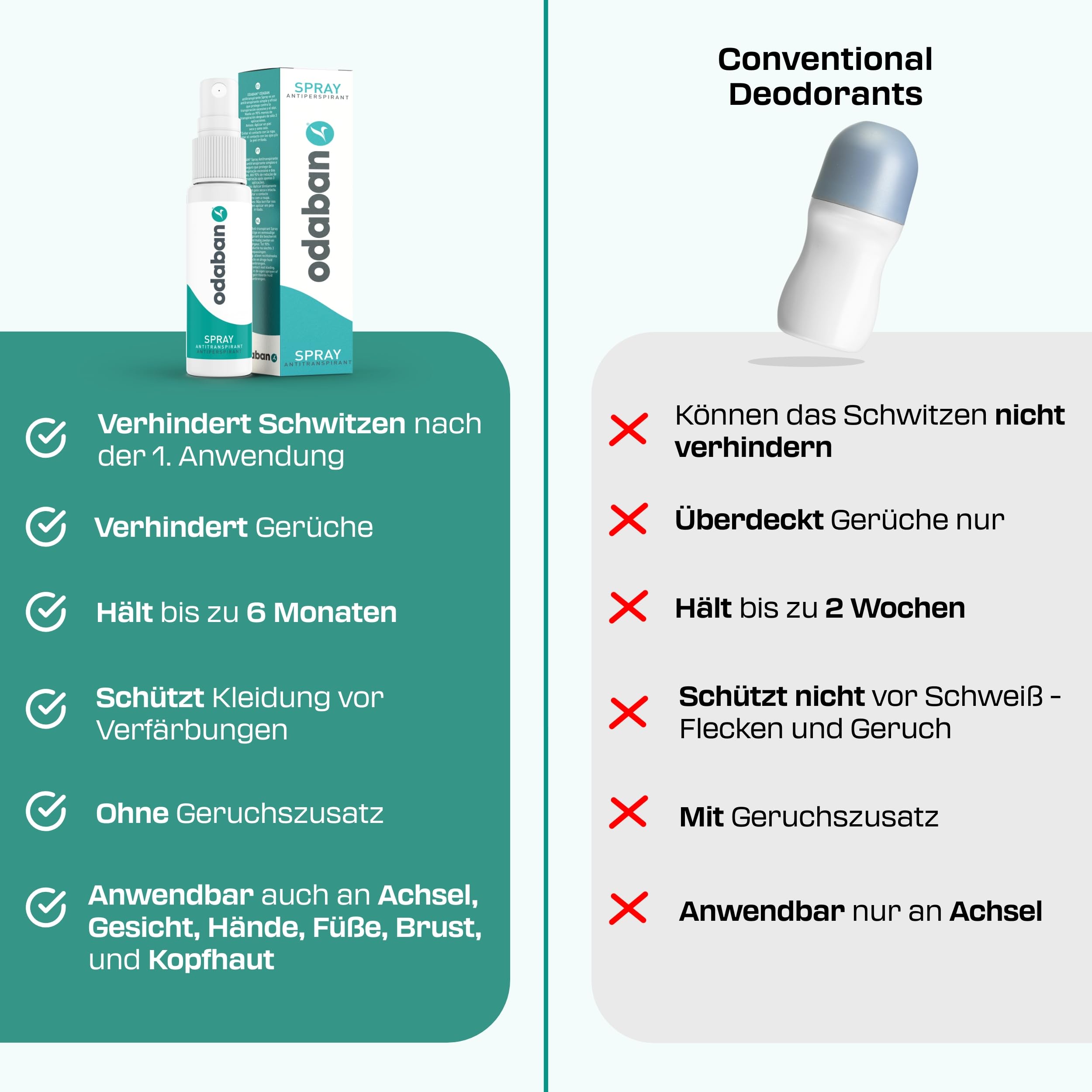 odaban® Antitranspirant Deo Spray 30 ml gegen starkes Schwitzen | Anti-Schweiß-Deo für Hände, Achseln und Kopf | Antitranspirant für Männer & Frauen mit Langzeitschutz | duftneutral 7