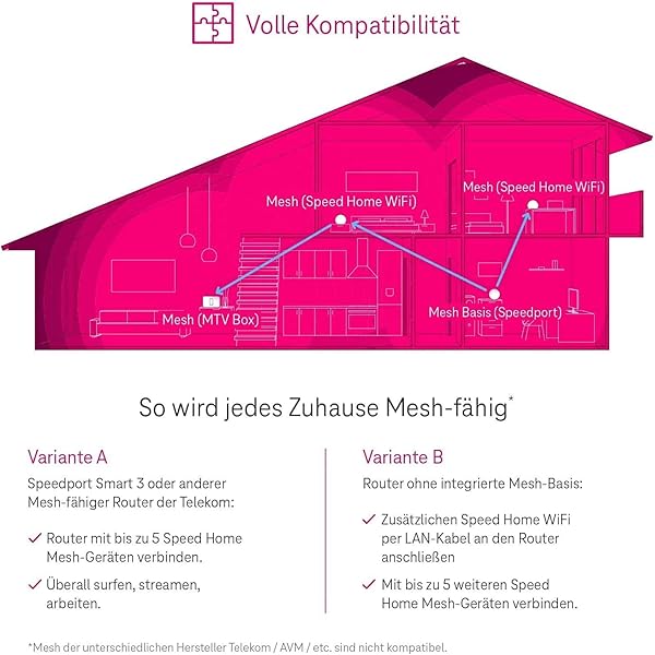 Telekom Speed Home WiFi fr Ihr starkes stabiles Heimnetzwerk I WLAN Verstrker mit Mesh Technologie fr optimale Internet Abdeckung 1 733 Mbits I Plug Play per WPS 2 LAN Anschlsse