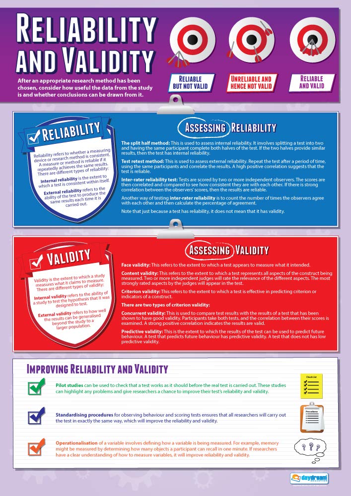 Daydream Education Reliability and Validity | Psychology Posters | Laminated Gloss Paper measuring 850mm x 594mm (A1) | Psychology Charts for the Classroom | Education Charts