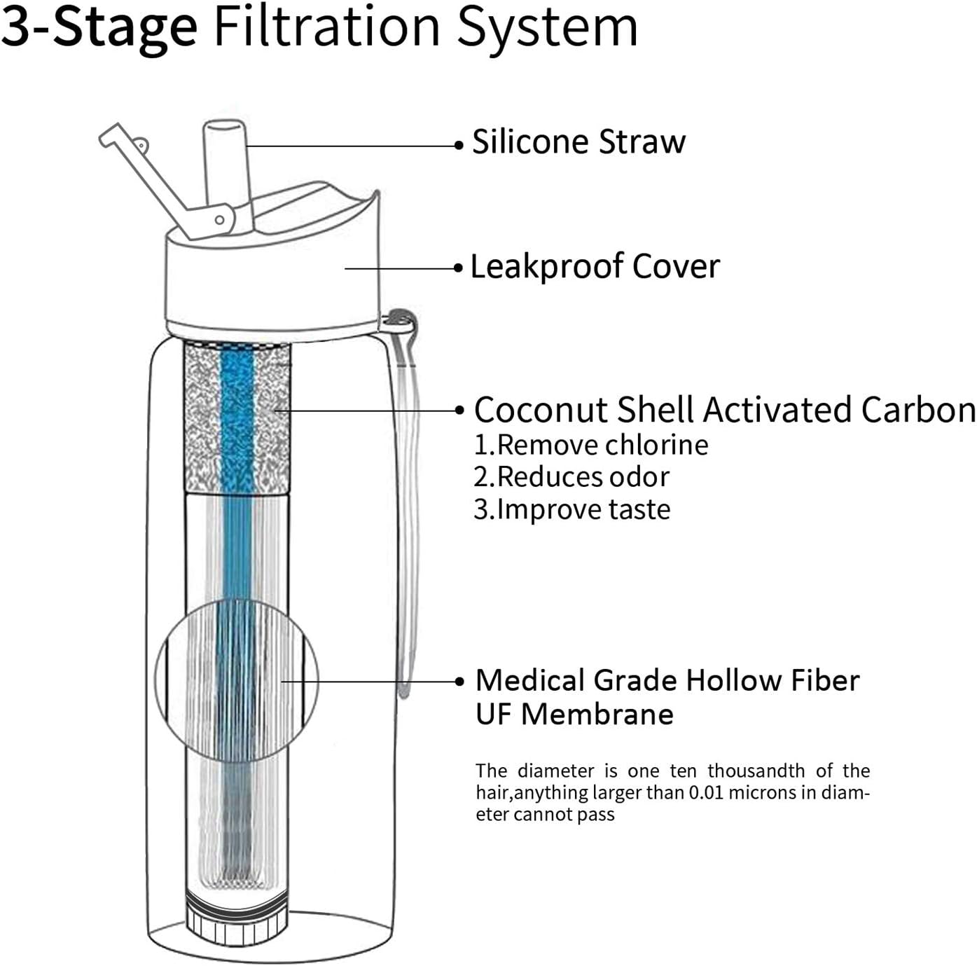 joypur Water Filter Bottle, BPA Free Water Purifier with 4-Stage Intergrated Filter Straw for Camping, Hiking, Travel Abroad, Emergency, Backpacking, Survival with Replaceable Filter, Blue (1pack) : Sports & Outdoors