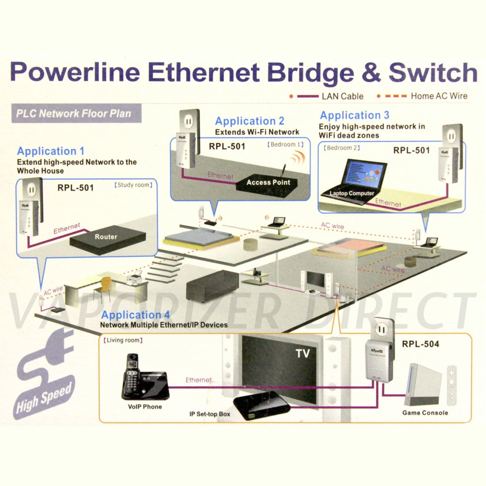 Amazon.com: Royal RPL-501C Powerline Ethernet Bridge & Switch - 4 Ports  Connect Up to 4 Internet Devices: Computers & Accessories