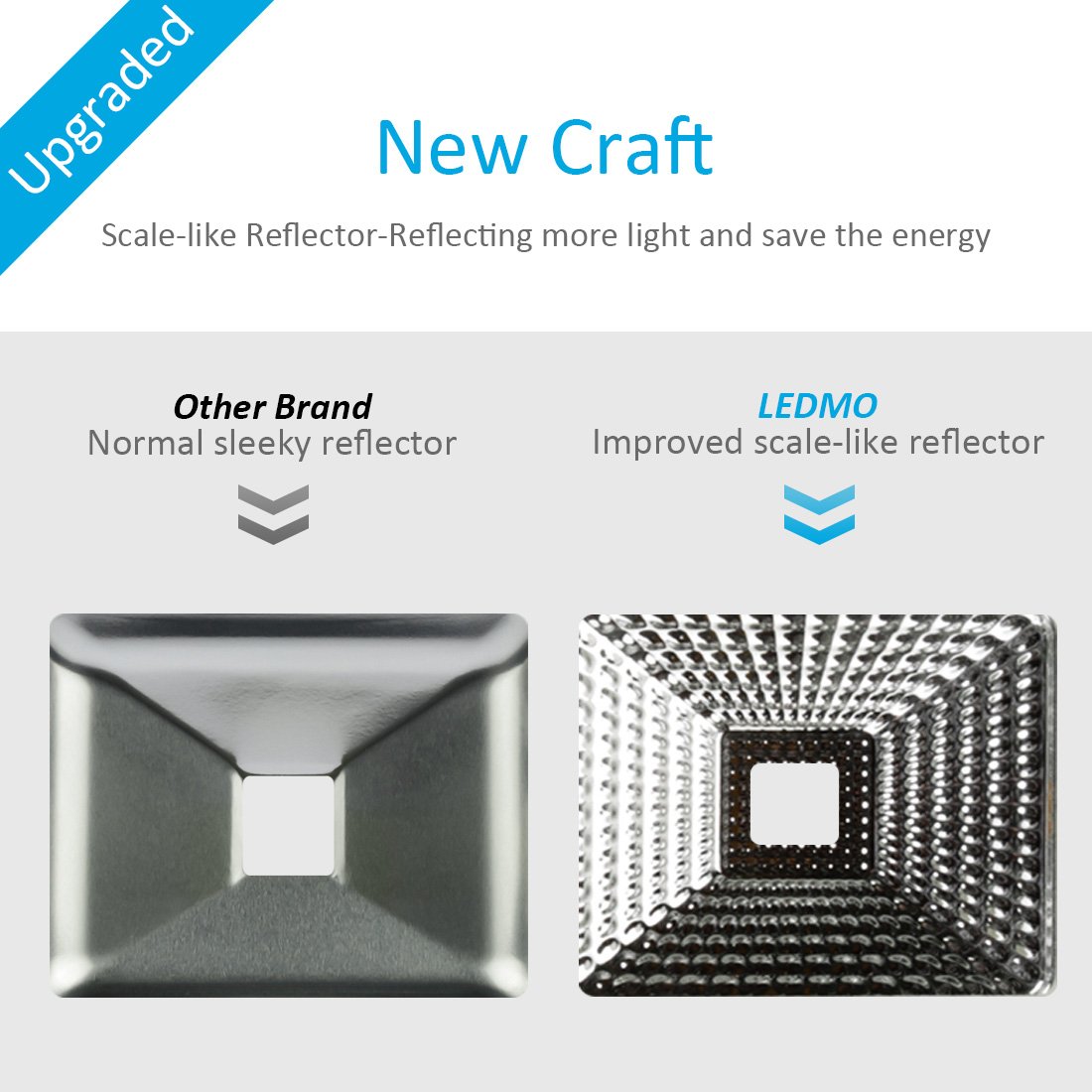 LEDMO 50W LED Flood Lights Version 3.0 250W Halogen Equivalent, IP65 Waterproof for Outdoor 4000LM 3000K Warm White Wide Lighting Area Flood Light for Garage, Garden