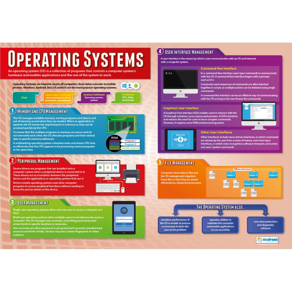 Daydream Education Operating Systems | Computer Science Posters | Gloss Paper measuring 850mm x 594mm (A1) | STEM Posters for the Classroom | Education Charts