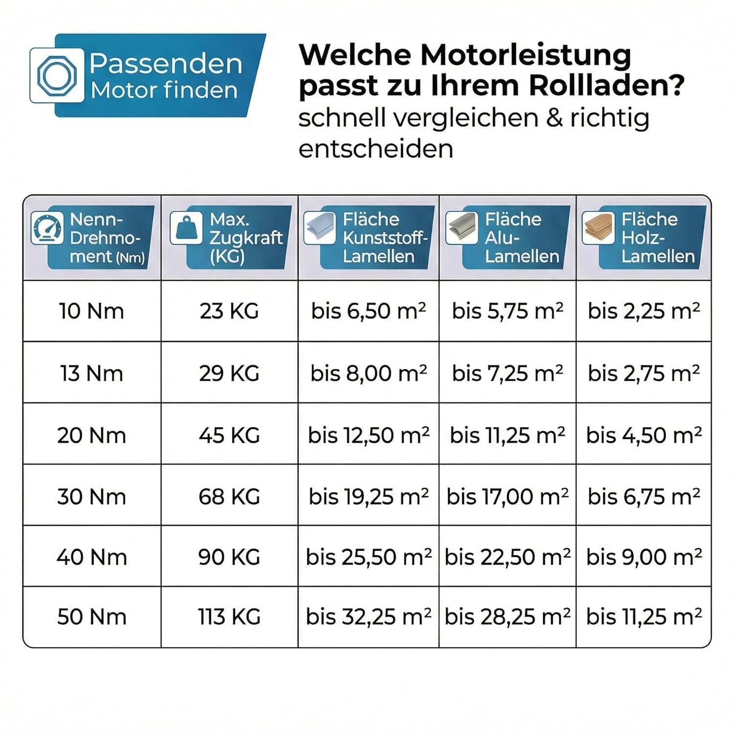 heicko Rollladenmotor | 10 Nm für SW60 Achtkantwelle | 23kg Zugkraft | Ohne Funk | Mechanische Endschalter | Leiser Rohrmotor | Wartungsfrei | IP44 Schutz für Innen und Außen 7
