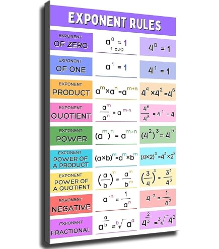 Industrial Classroom Decor Exponent Rules Anchor Chart, Math Rules ...