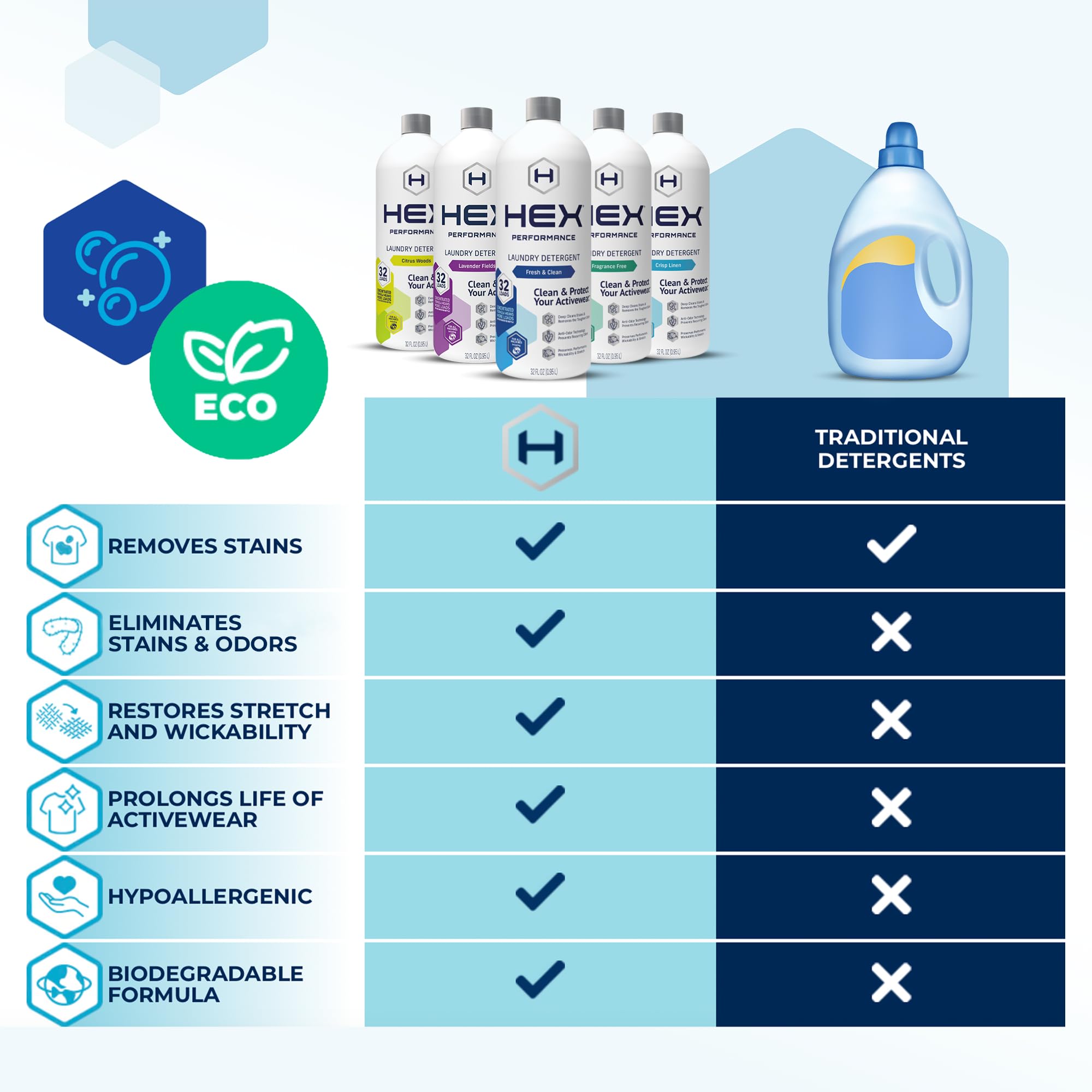 HEX Performance Laundry Detergent, Fresh & Clean, 64 Loads (Pack of 2) - Designed for Activewear, Eco-Friendly, Concentrated Formula