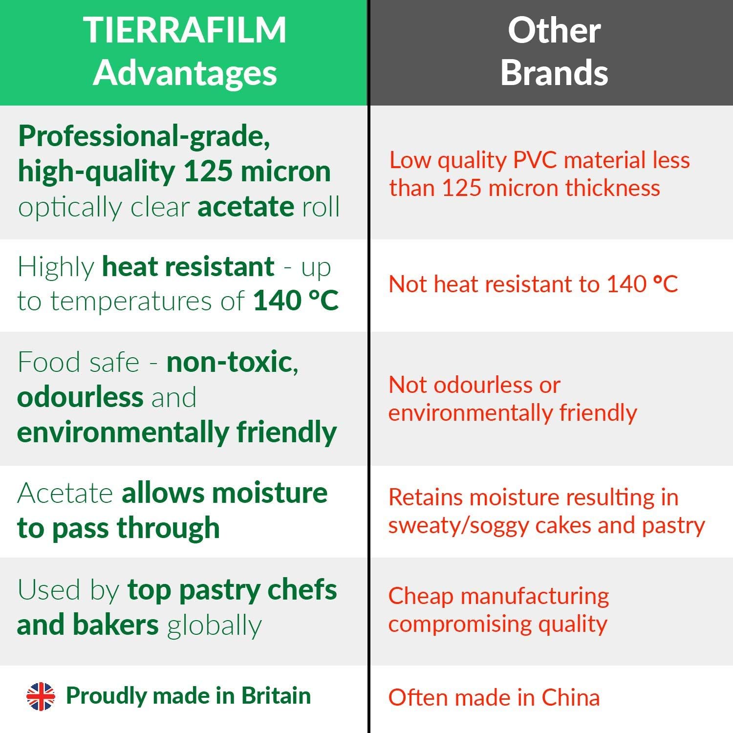 Acetate Cake Collar LONGMADA Acetate Sheet 6 Inch 32.8 Feet Transparent