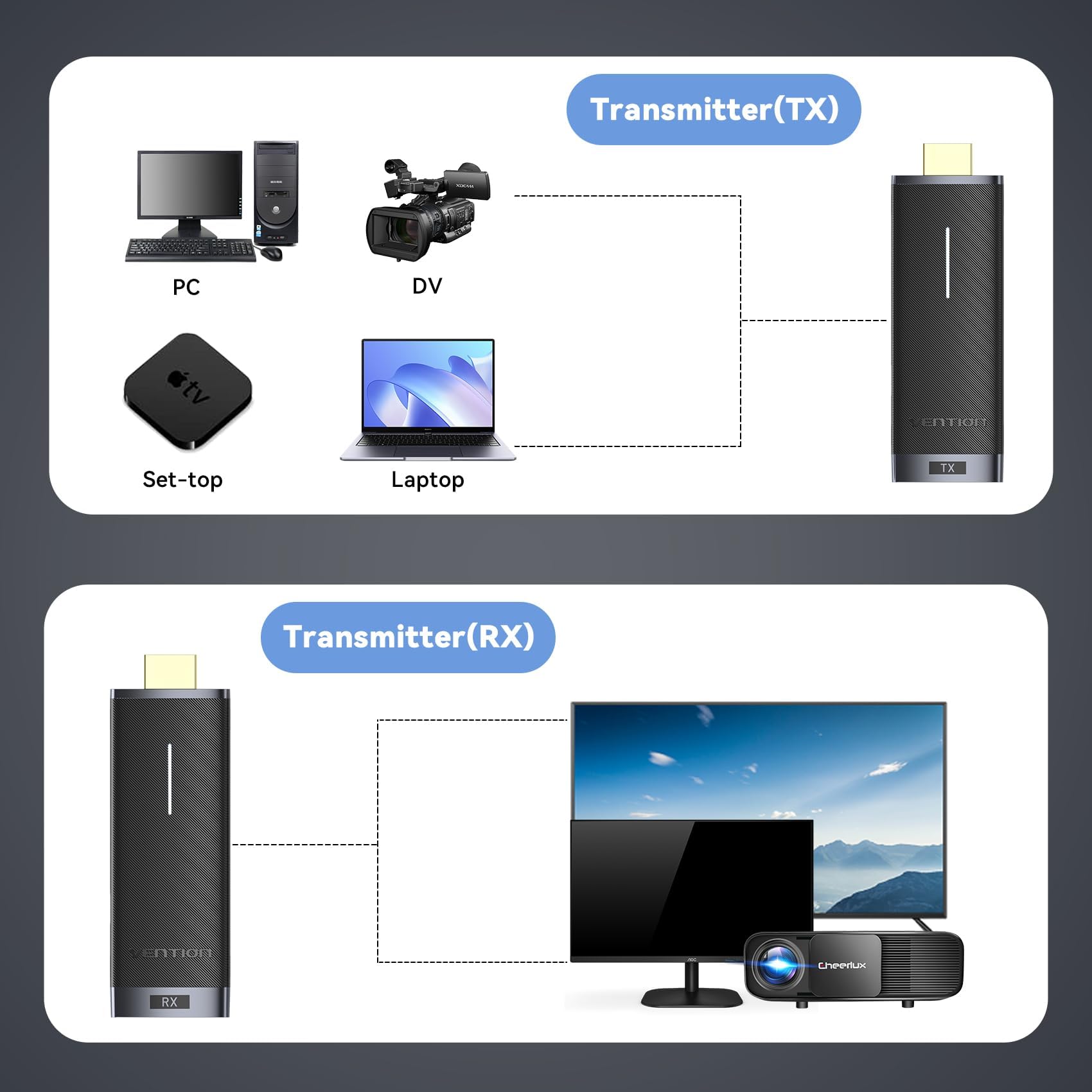 VENTION Wireless Monitor & Projector HDMI Transmitter/Receiver, Adapter for PC/Monitor/Projector/HDTV, 2.4/5GHz