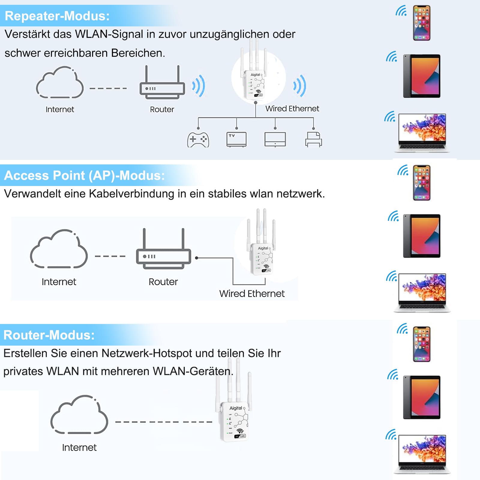 WLAN Verstärker Repeater AC1200 (867 Mbit/s 5GHz, 300 Mbit/s 2,4GHz) Abdeckung bis zu 200 m², Ethernet-Port, AP-Modus, einfache Installation, kompatibel zu Allen WLAN Geräten 4