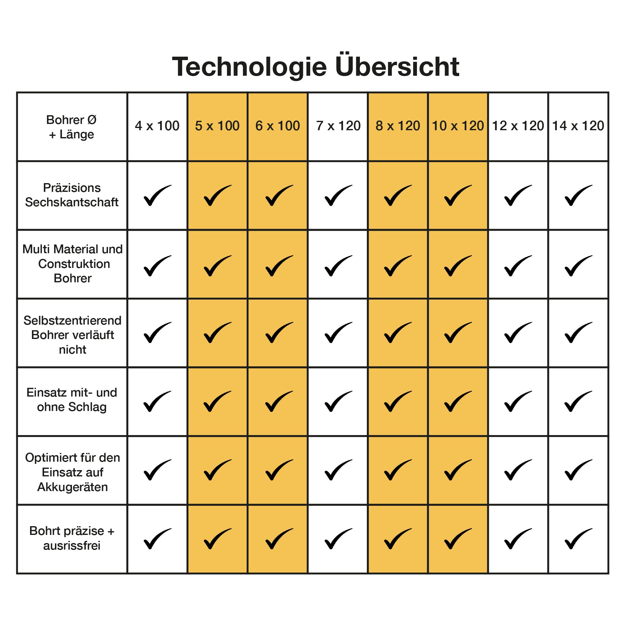 Multi-Material-Bohrer Ø 5,6,6,8,10 mm - Professionelles Bohrerset mit Hex-9 Bitaufnahme, ideales Zubehör für Akku-/Schlagschrauber, Bohrer für Stein, Ziegel, Fliesen, Holz, Kunststoff, Metall 6