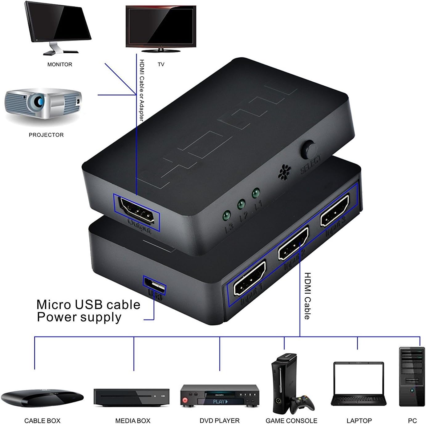 Sufi World® HDMI Switch with Wireless Remote, 3 Port in 1 Out Support 3D Full HD for Bluray/PVR/Netflix/Roku/Kodi Box/PS4/PS3/XboxOne/Xbox360/iPhone/iPad/Android/ (Black)