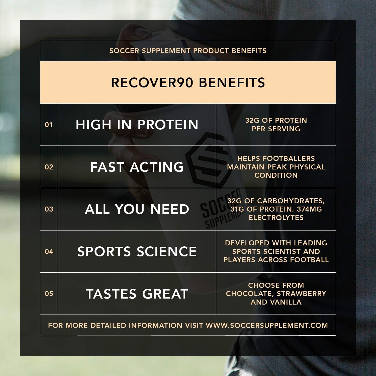 SOCCER SUPPLEMENT - Recover90 Shake for Footballers 31grams of Protein, 32grams of Carbohydrate, 374mg's of Electrolyte, Vanilla - Image 5