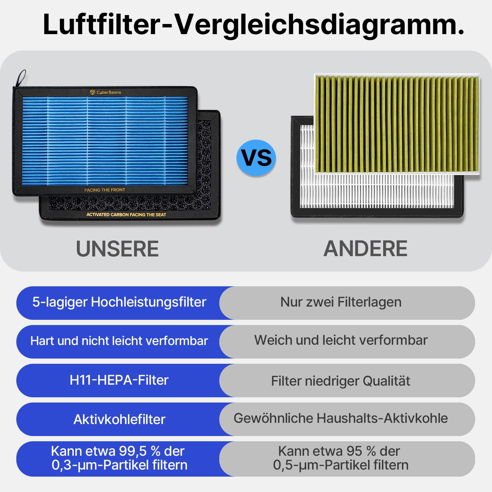 CYBERBEANS 2 Stück Luftfilter für Tesla Model 3 Model Y Innenraumfilter 5