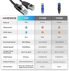 Ximeges Cat 6 Ethernet Cable, 2 Pack 6FT Flat High