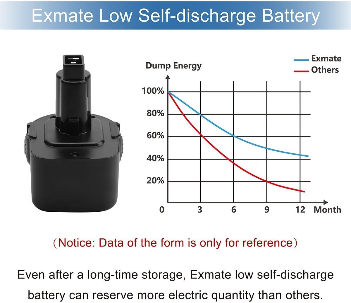 Exmate 12V 3.5Ah Battery for Dewalt DC9071 DE9071 DW9072 DE9074 DE9075 DE9501 DW9071 DE9037 DE9072 152250-27 397745-01 - Image 5