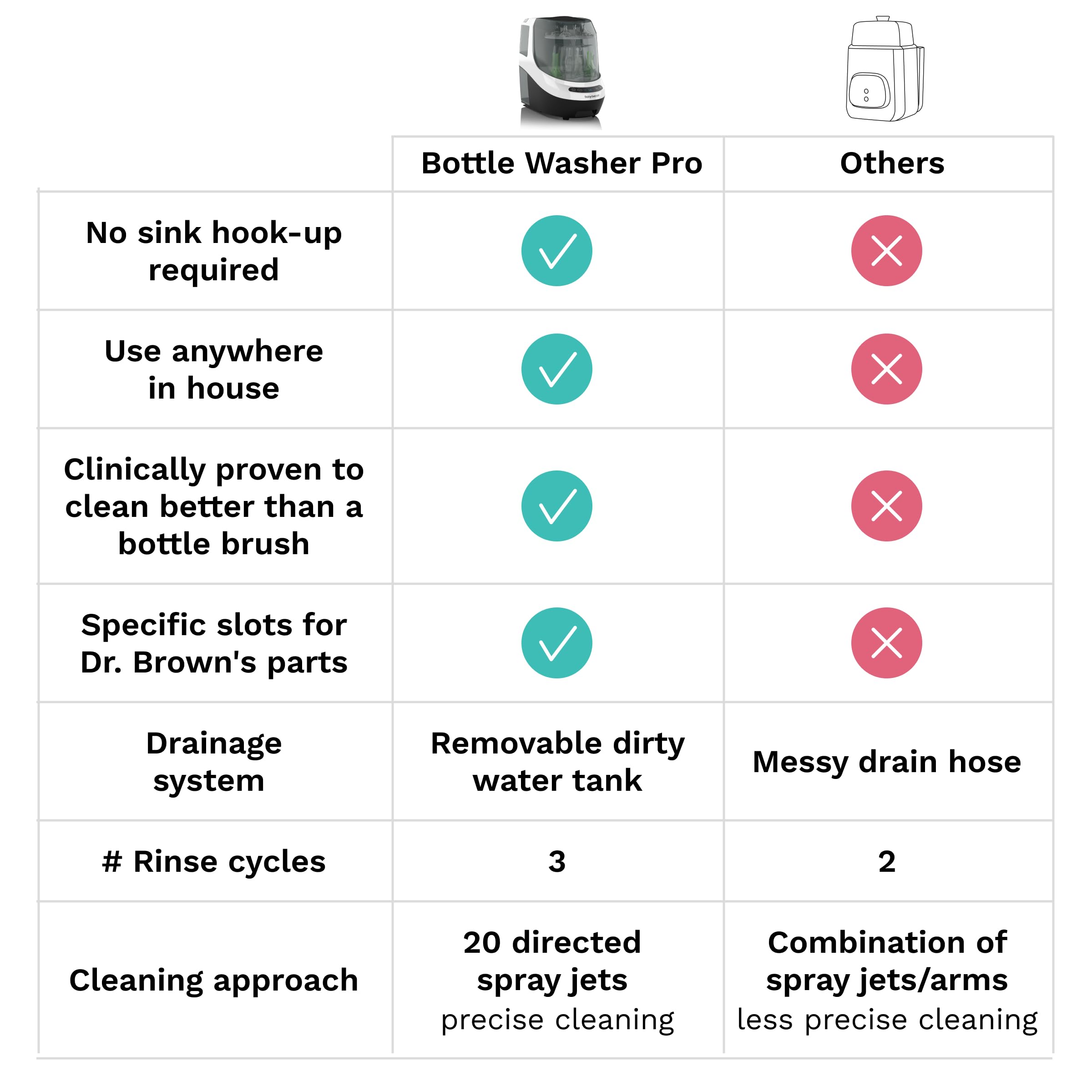 Baby Brezza Bottle Washer Pro - Baby Bottle Washer, Sterilizer + Dryer - All in One Machine Cleans Baby Essentials like Bottles + Pump Parts – Appliance to Replace Bottle Brushes and Drying Racks