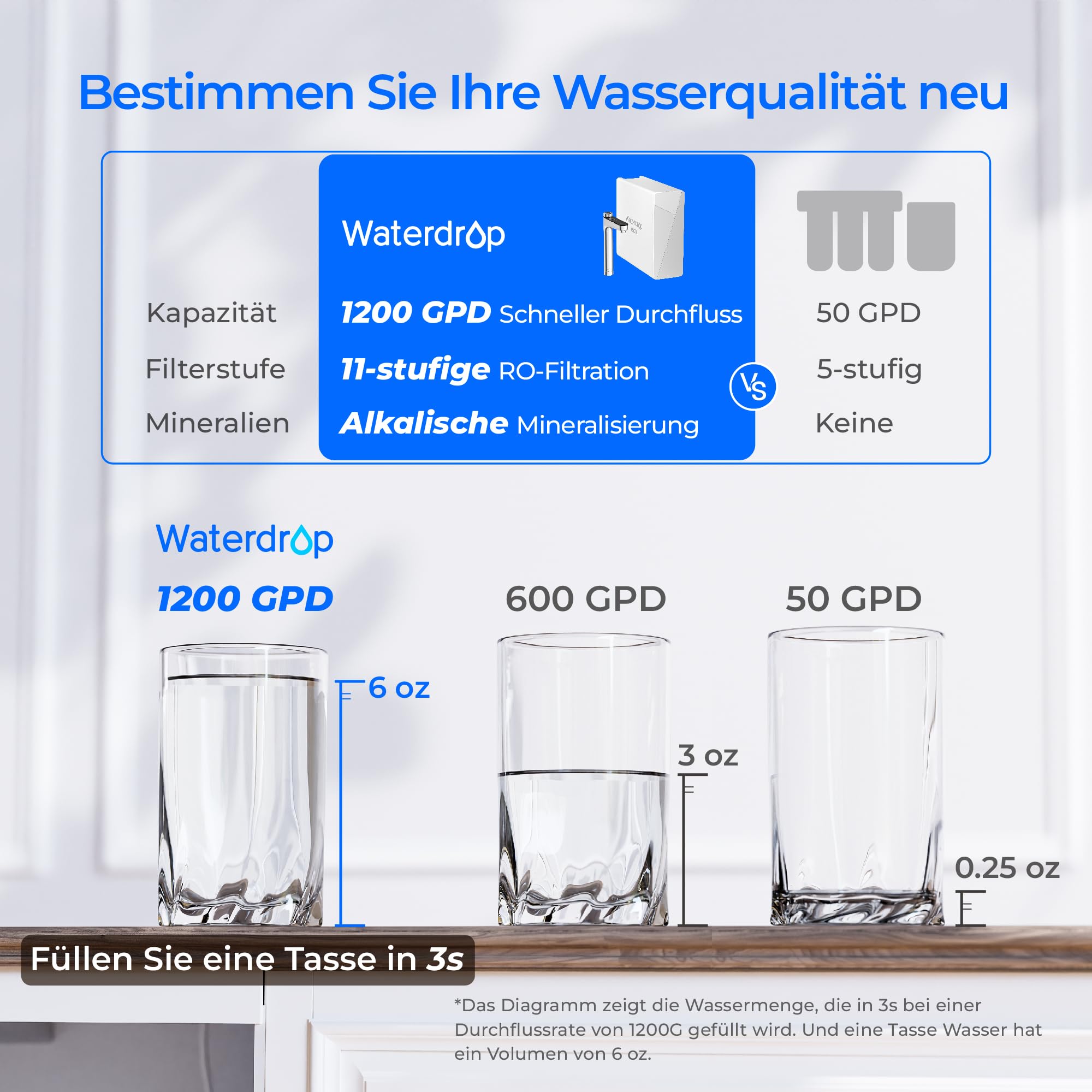 Waterdrop X12 Alkalisches Mineral pH+ Umkehrosmoseanlage, NSF/ANSI 58&372 Zertifiziert, 1200 GPD Schneller Durchfluss, 11-stufige Filtration Tanklos, 3:1 Rein zum Abfluss, Untertisch, BPA Frei 6