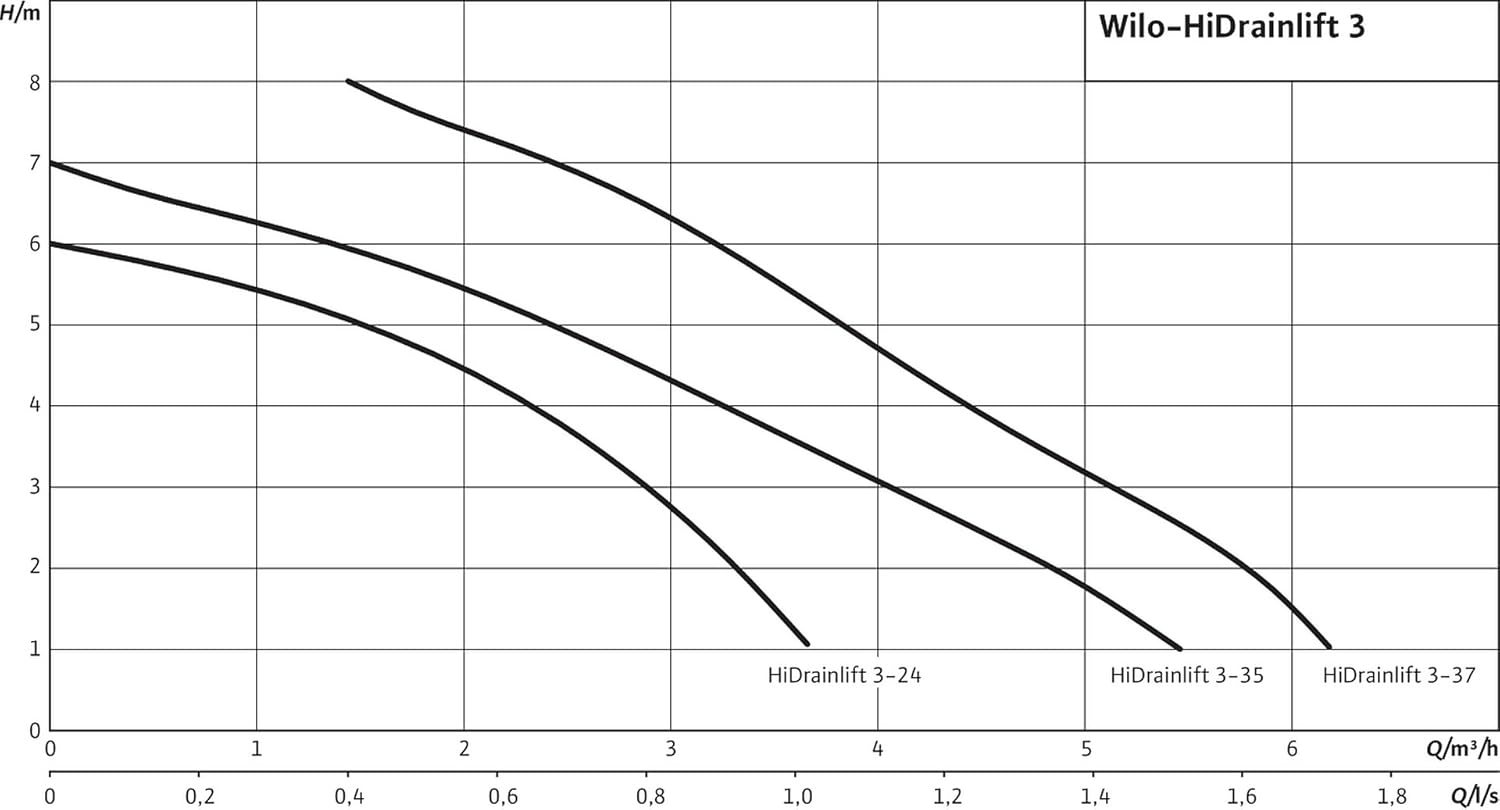 3 Anschlusse Wilo-HiDrainlift 3-35 Spulmaschine und Waschbecken 7 bar ...