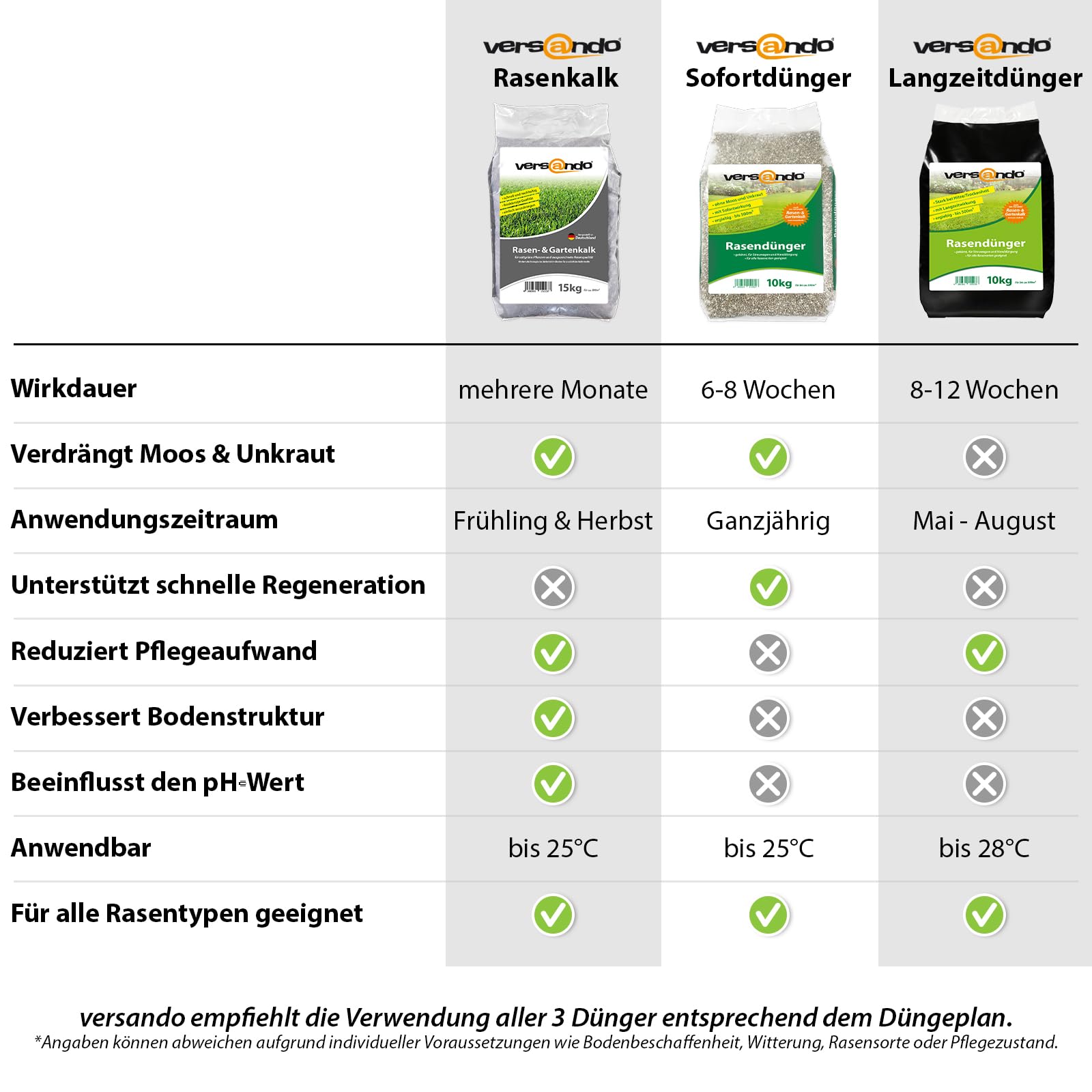 versando 10kg bis 500m² Rasendünger Sommer: verdrängt Moos und Unkraut für 7
